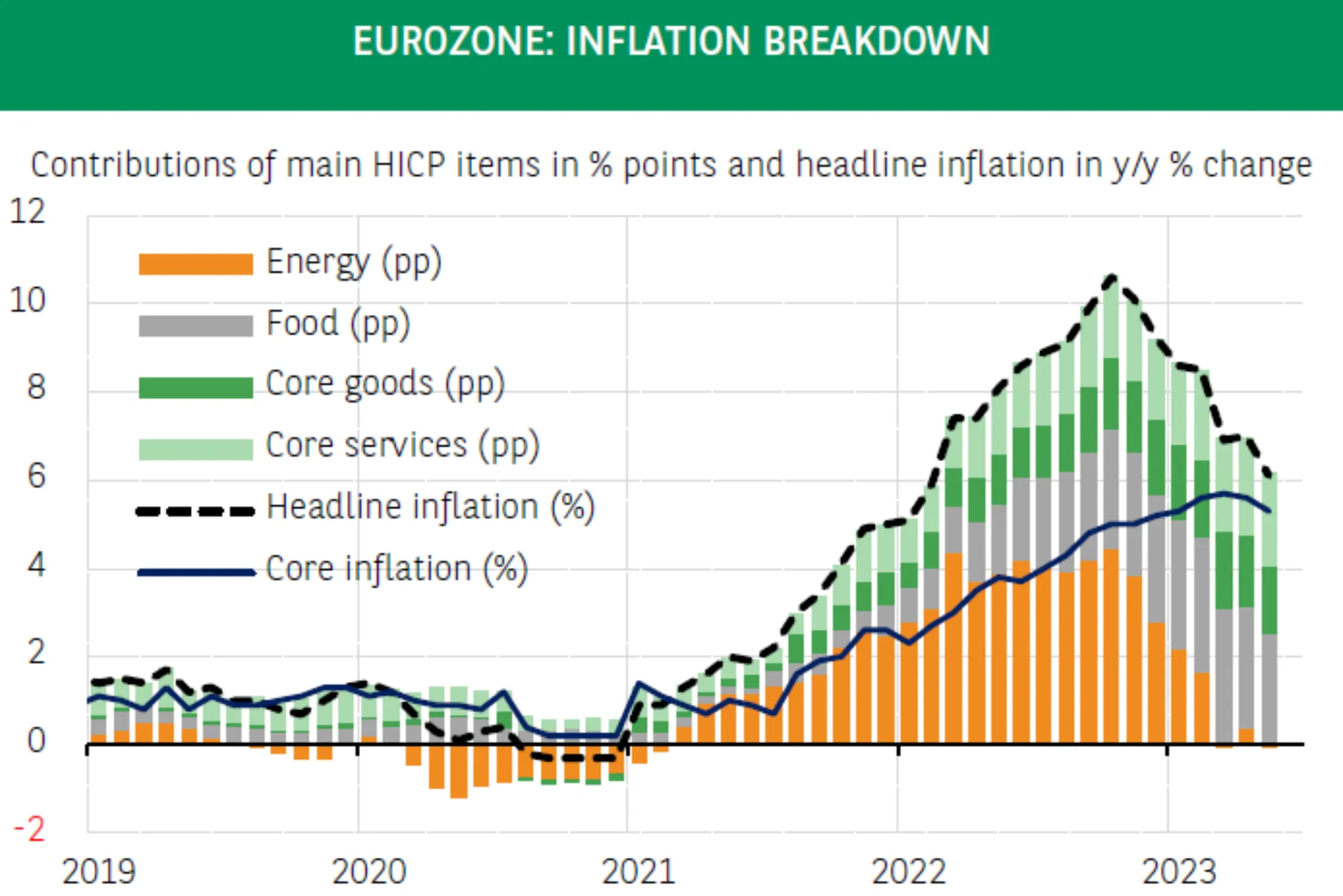 eurozone inflation